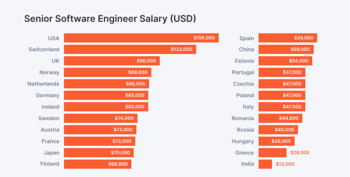 Average Salary for Engineers in 2025 – Country, Field & Experience