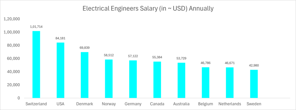 Average Salary for Engineers in 2025 – Country, Field & Experience