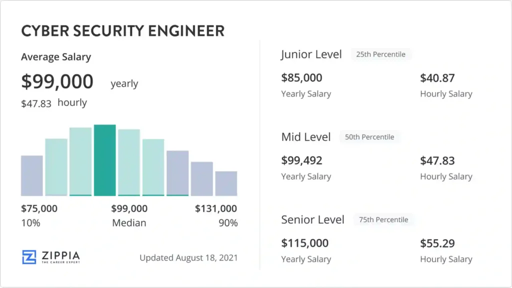 What is the average salary of a cybersecurity engineer?